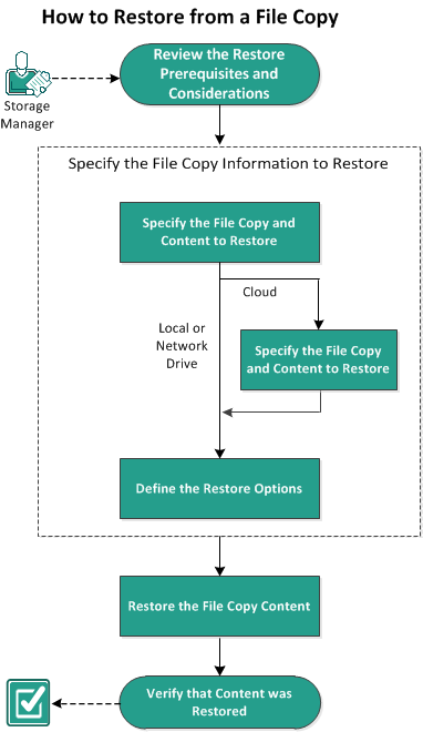 This diagram indicates the process of how to restore from a file copy